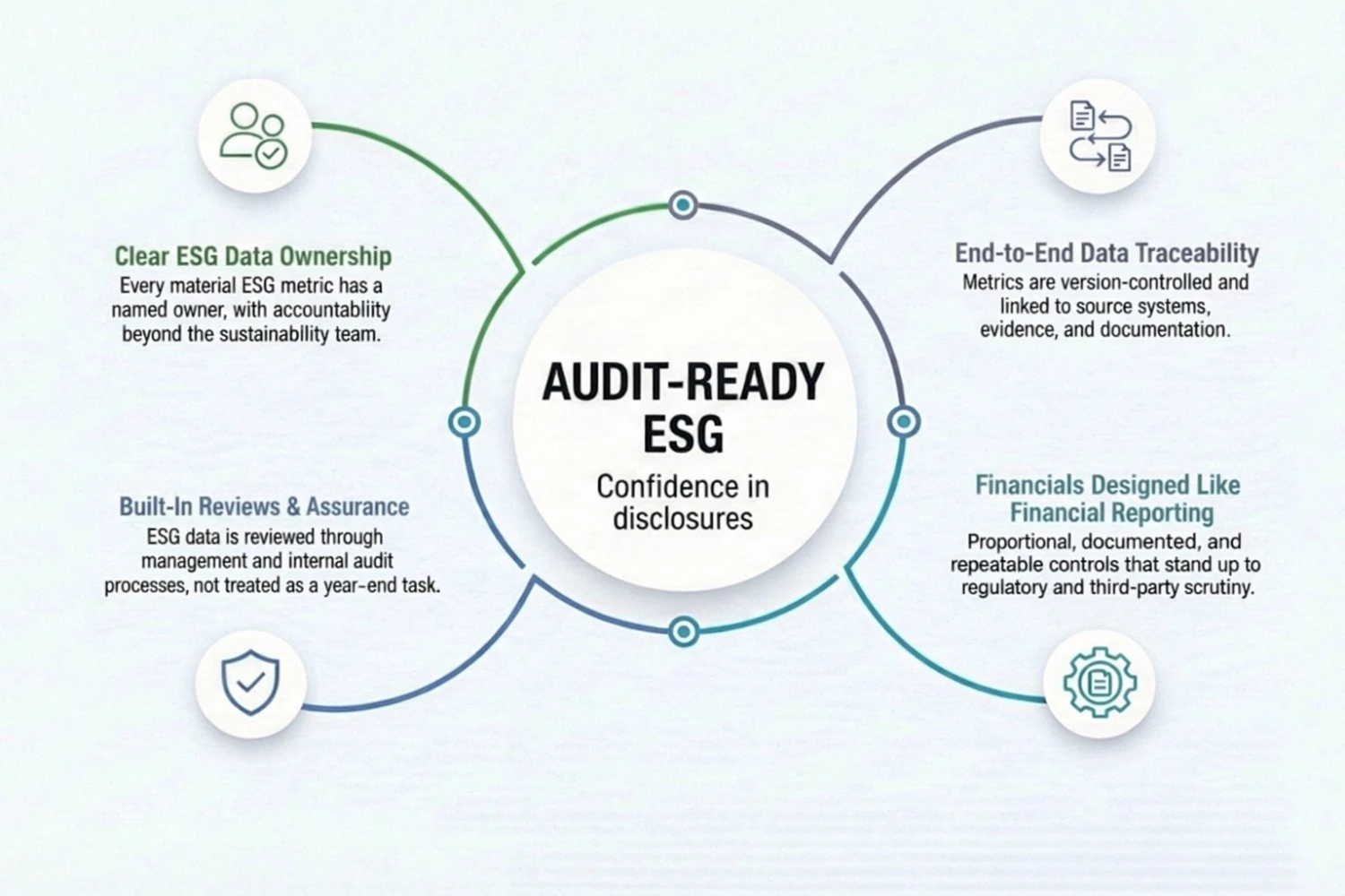 Audit-ready ESG reporting framework